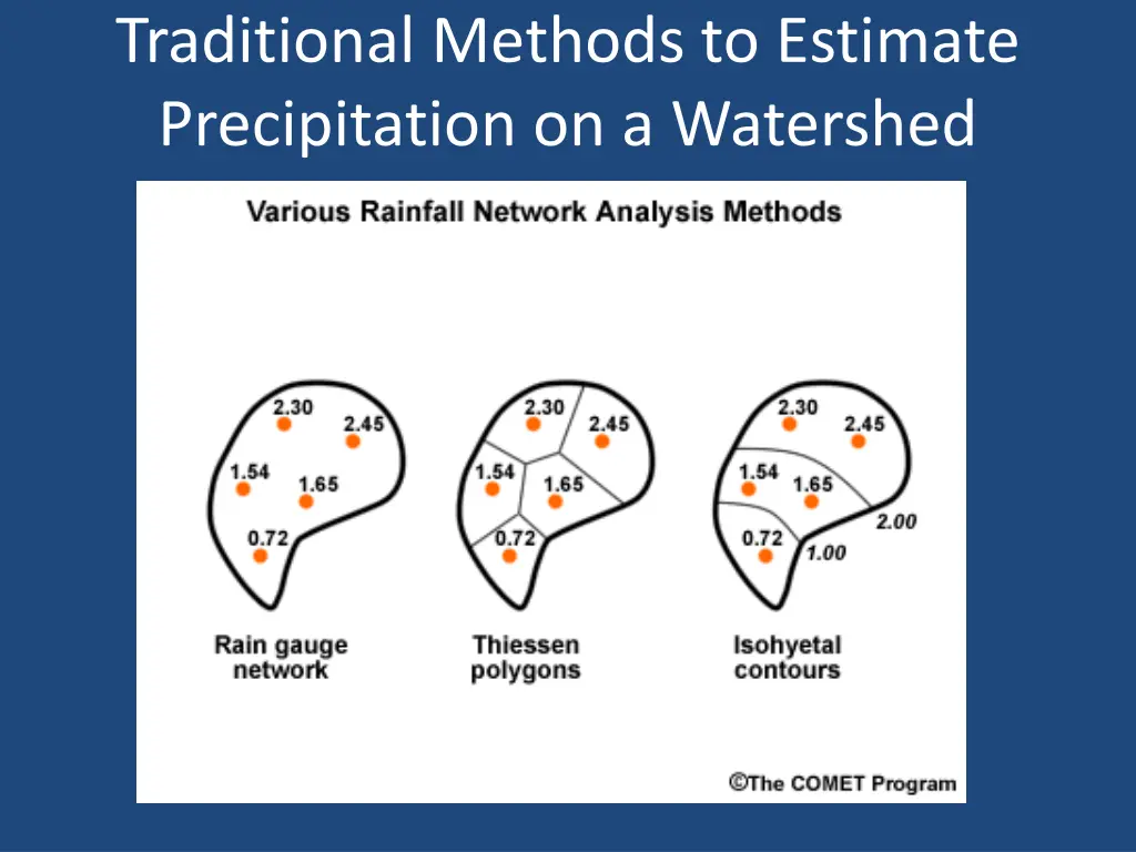 traditional methods to estimate precipitation