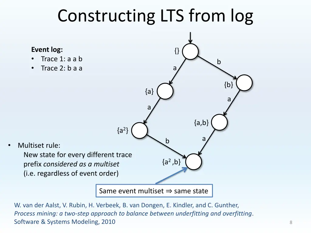 constructing lts from log