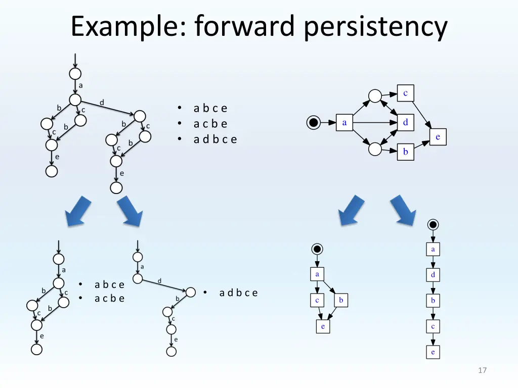 example forward persistency 1