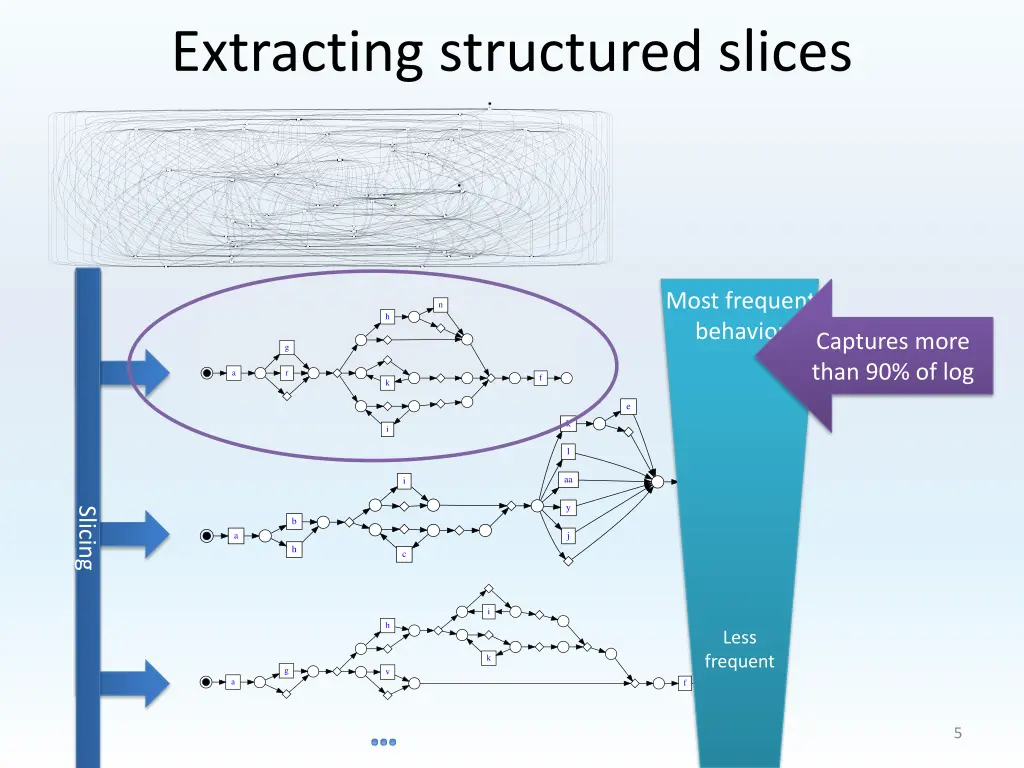 extracting structured slices