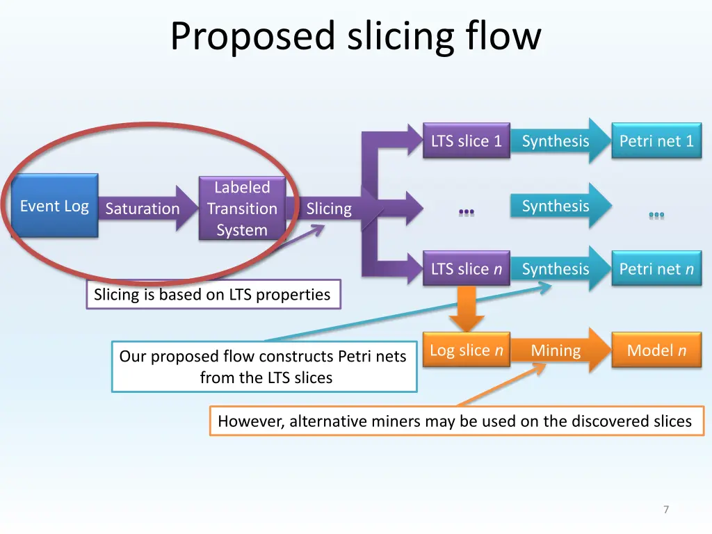 proposed slicing flow