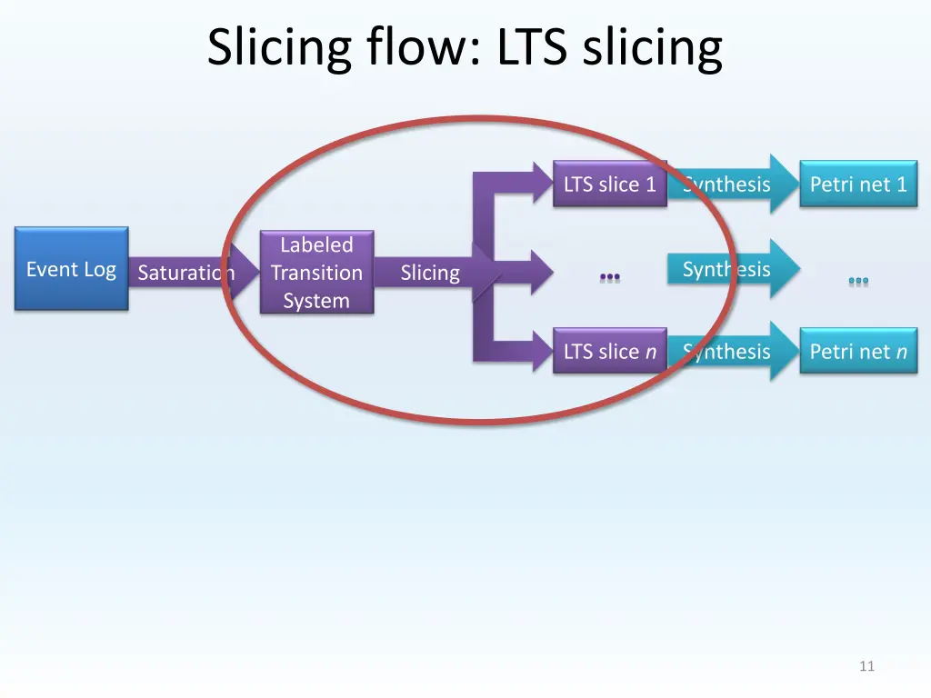 slicing flow lts slicing