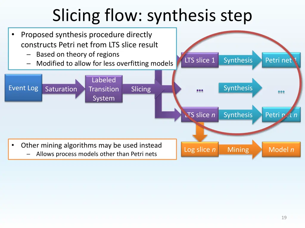 slicing flow synthesis step proposed synthesis