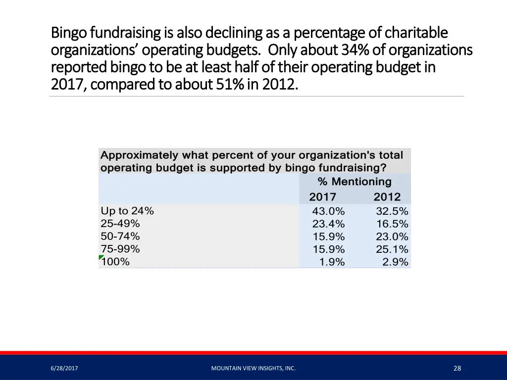 bingo fundraising is also declining