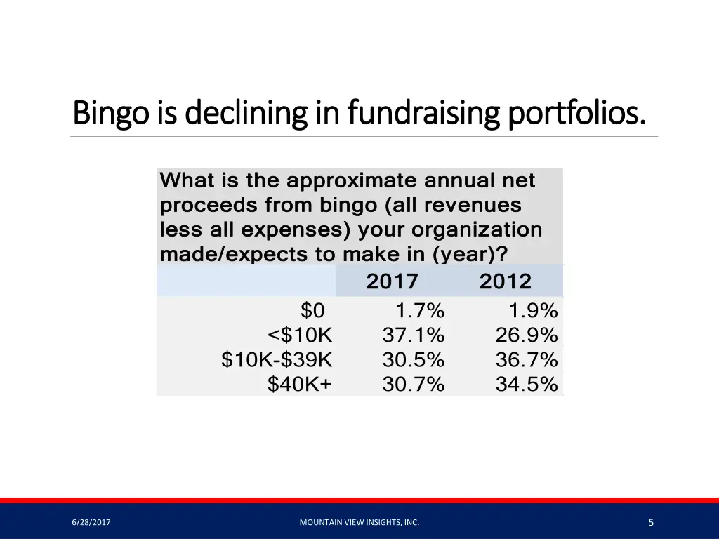 bingo is declining in fundraising portfolios