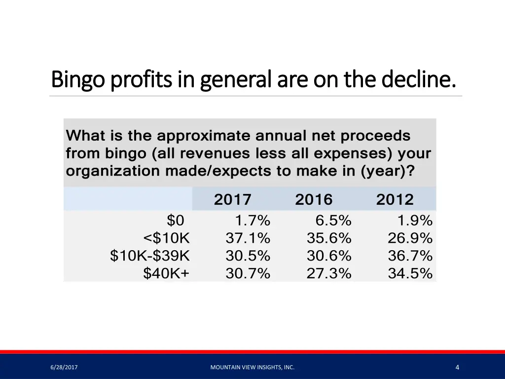 bingo profits in general are on the decline bingo