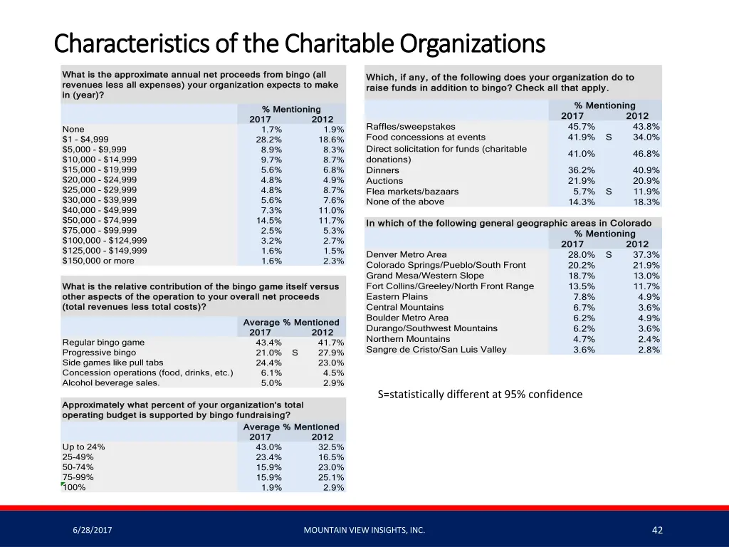 characteristics of the charitable organizations 1