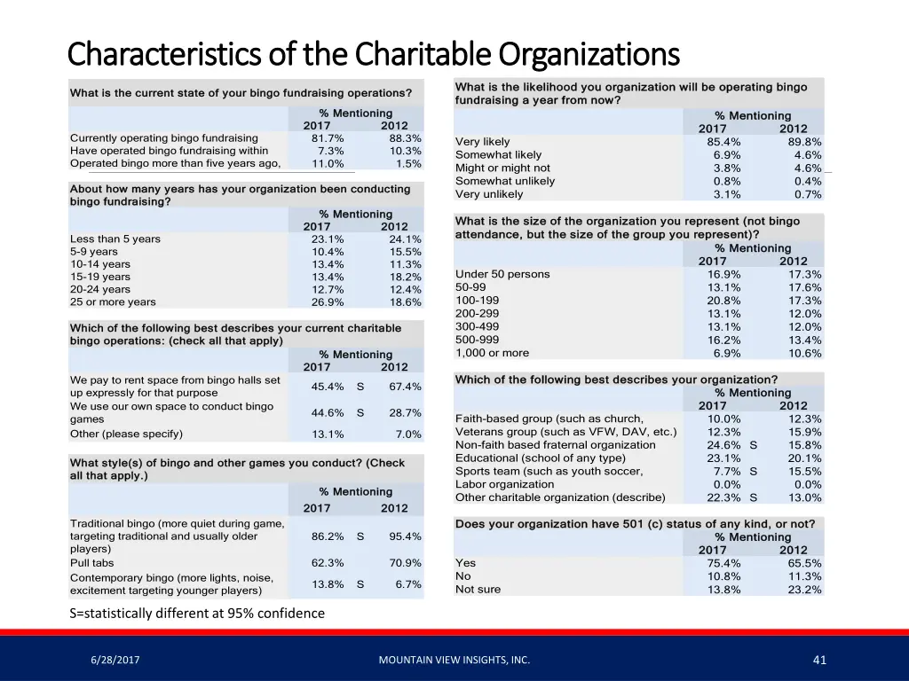 characteristics of the charitable organizations