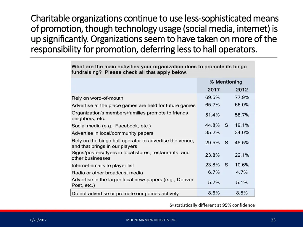 charitable organizations continue to use less