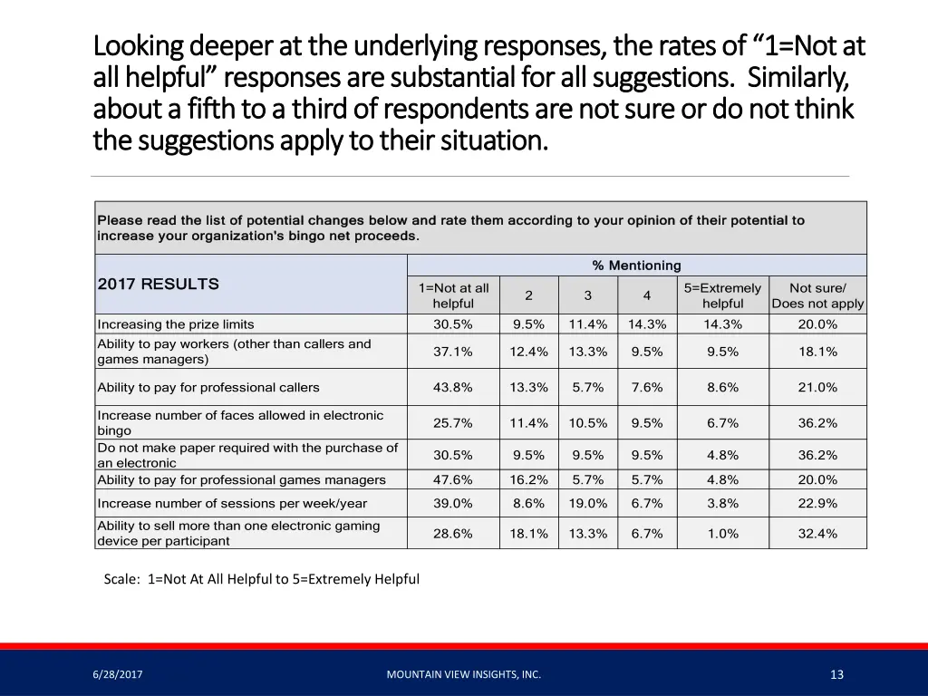 looking deeper at the underlying responses