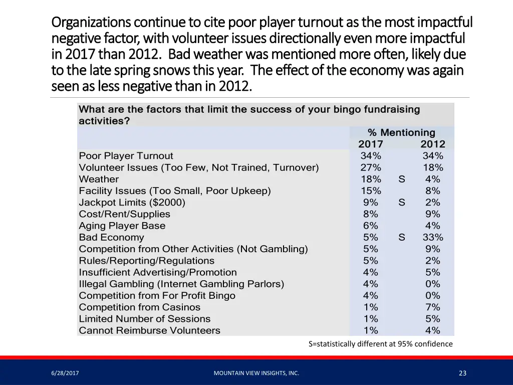 organizations continue to cite poor player