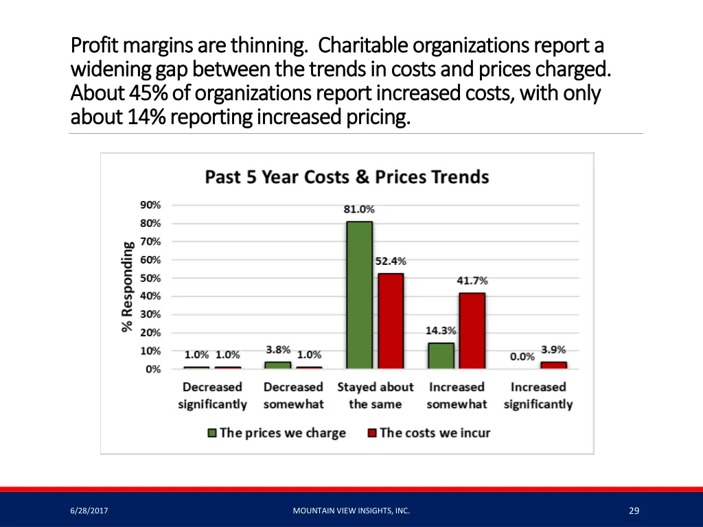 profit margins are thinning charitable