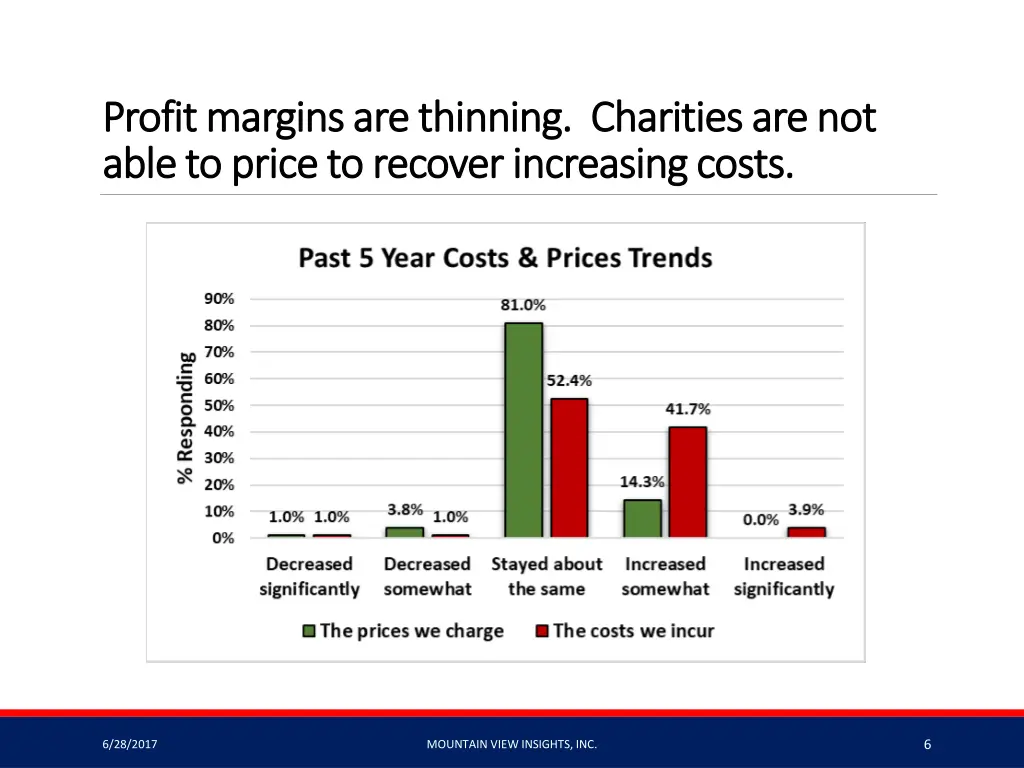 profit margins are thinning charities