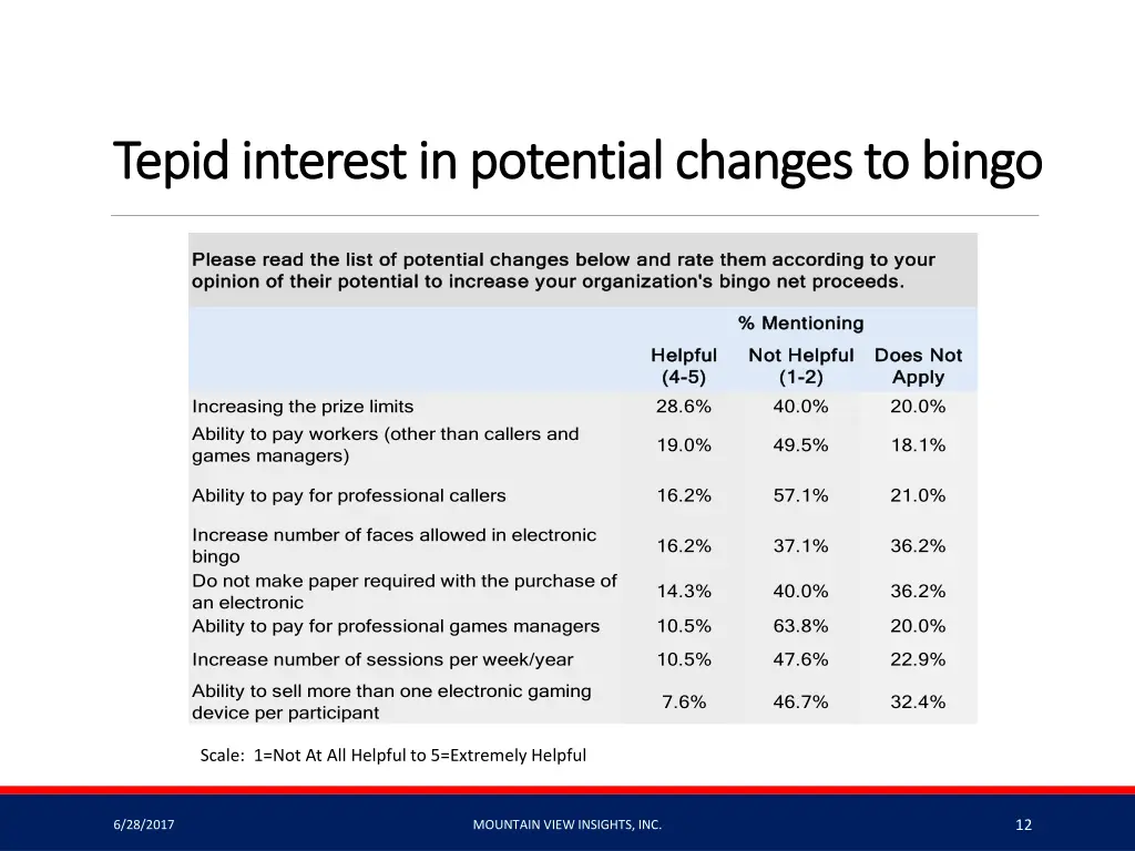 tepid interest in potential changes to bingo