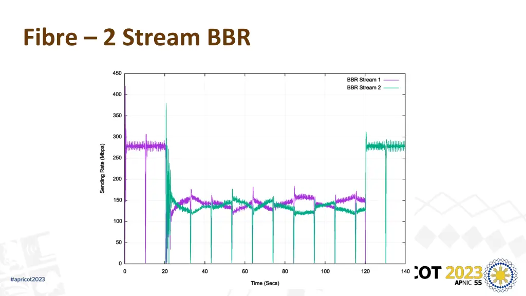 fibre 2 stream bbr