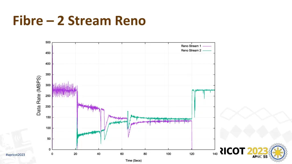 fibre 2 stream reno