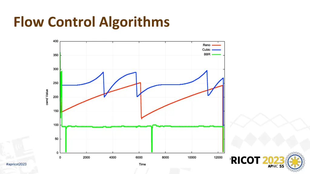 flow control algorithms