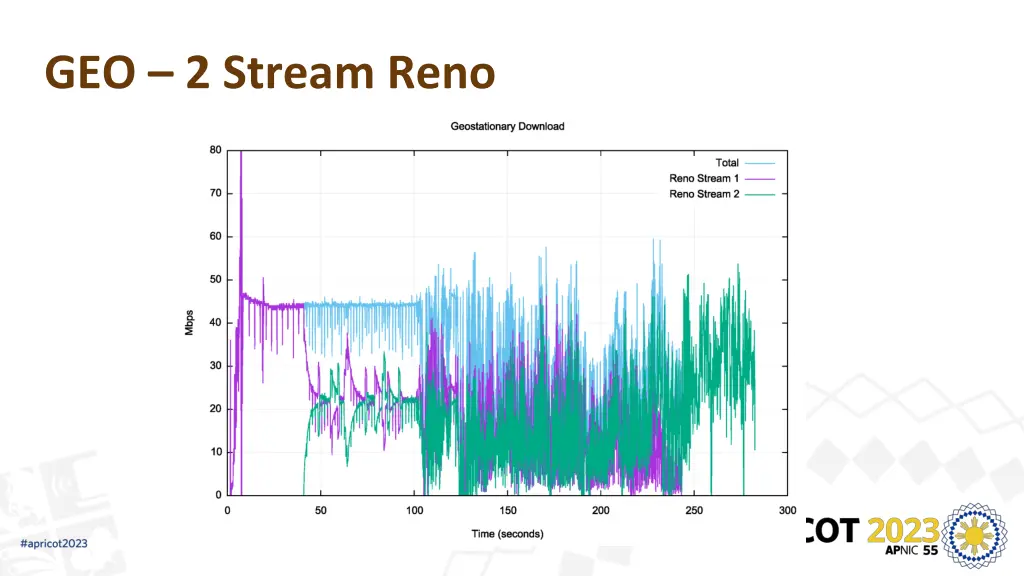 geo 2 stream reno