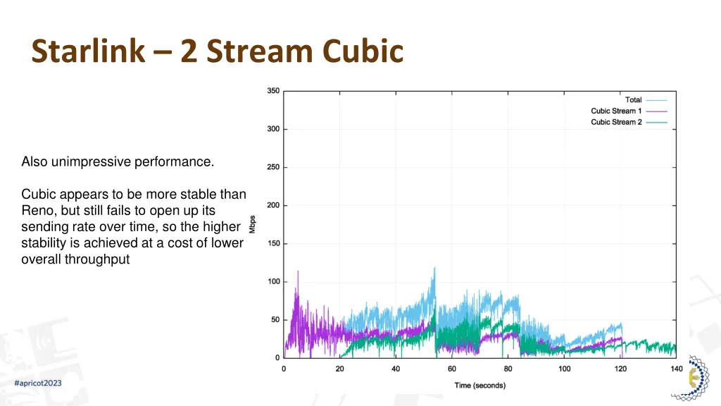 starlink 2 stream cubic