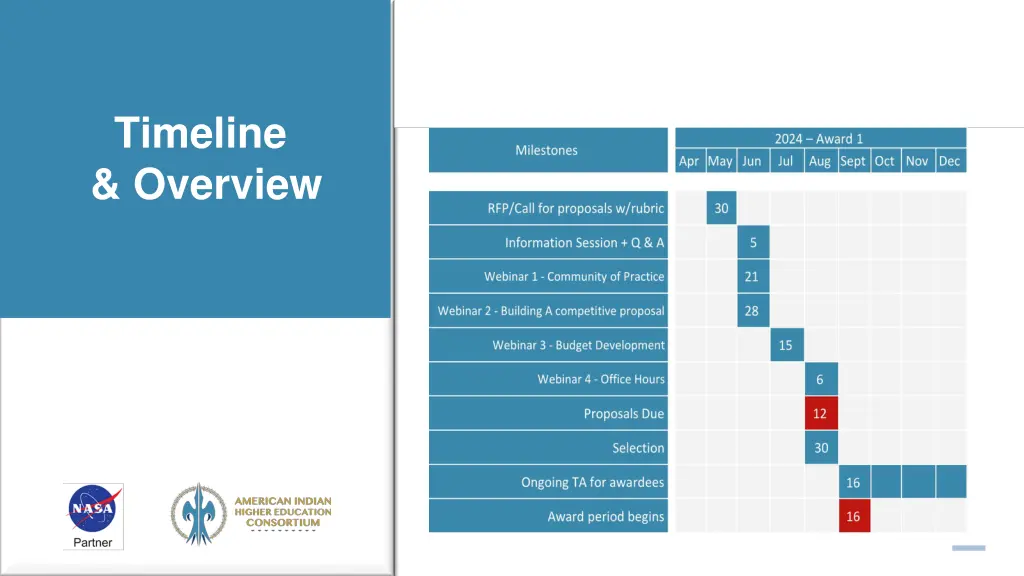 timeline overview 1