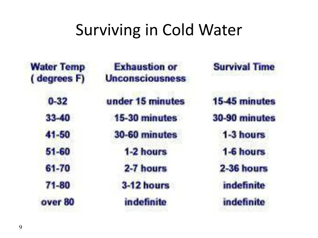 surviving in cold water