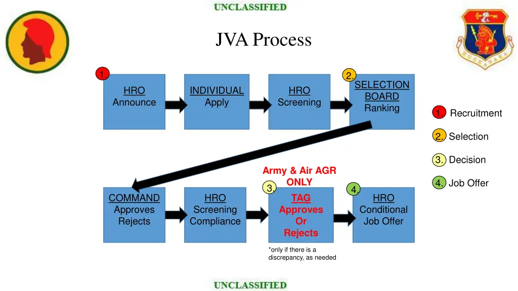 jva process