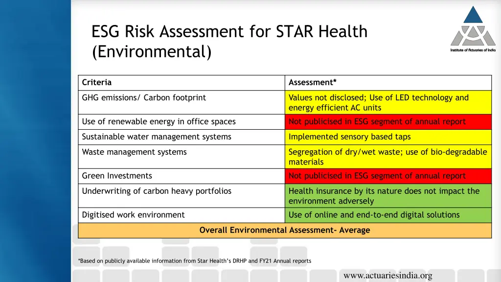 esg risk assessment for star health environmental