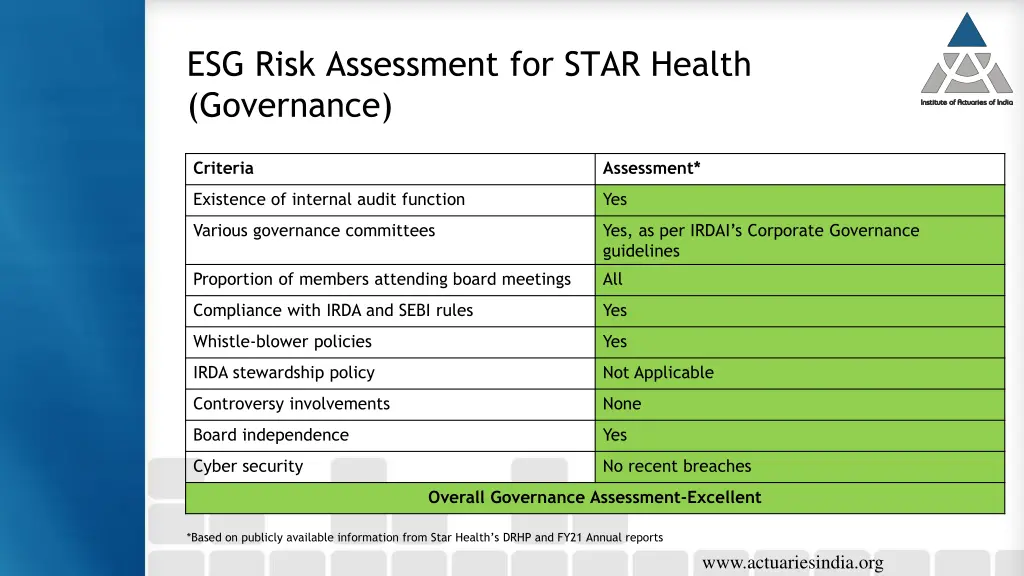 esg risk assessment for star health governance