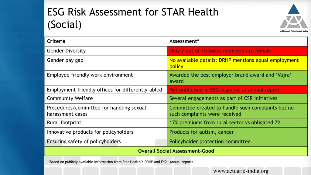 esg risk assessment for star health social