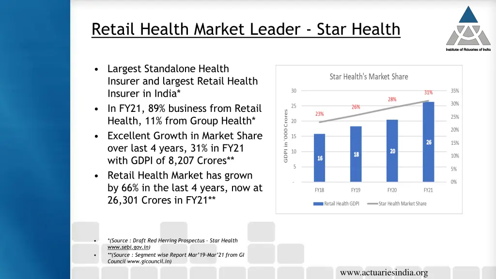 retail health market leader star health