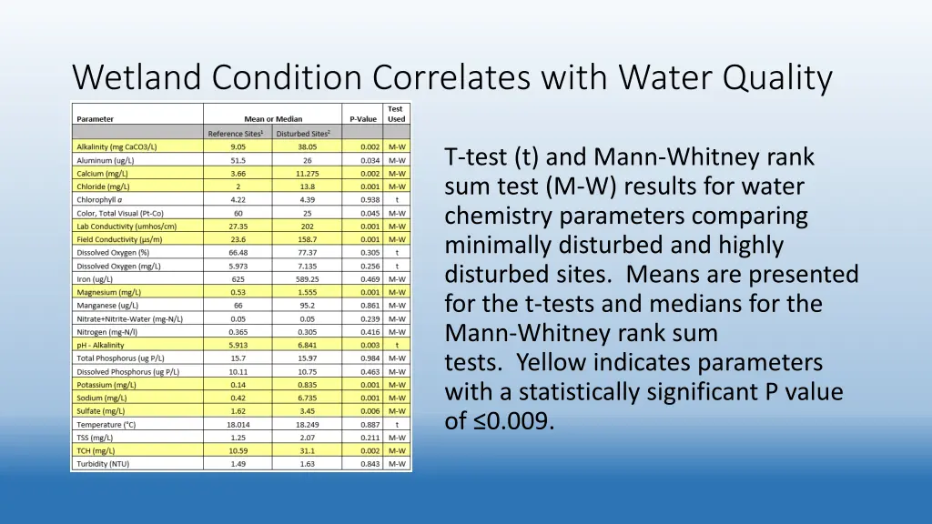 wetland condition correlates with water quality