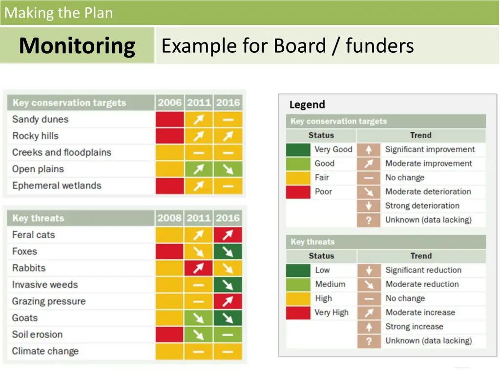 making the plan monitoring 11