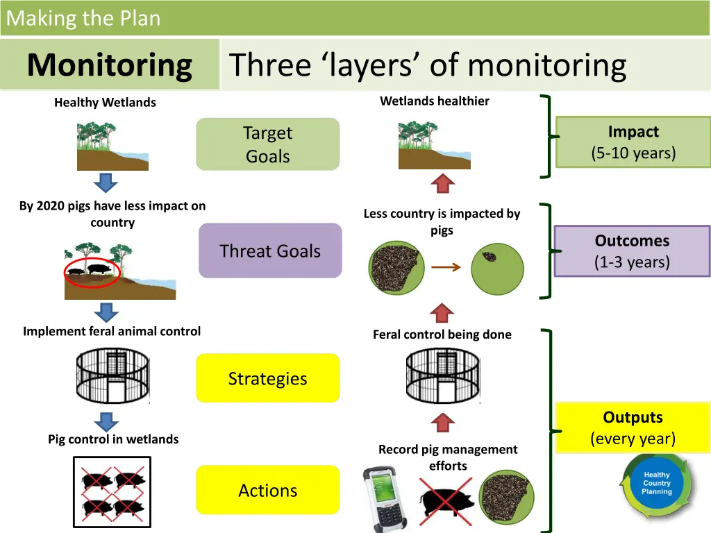 making the plan monitoring 6