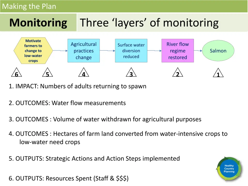 making the plan monitoring 7