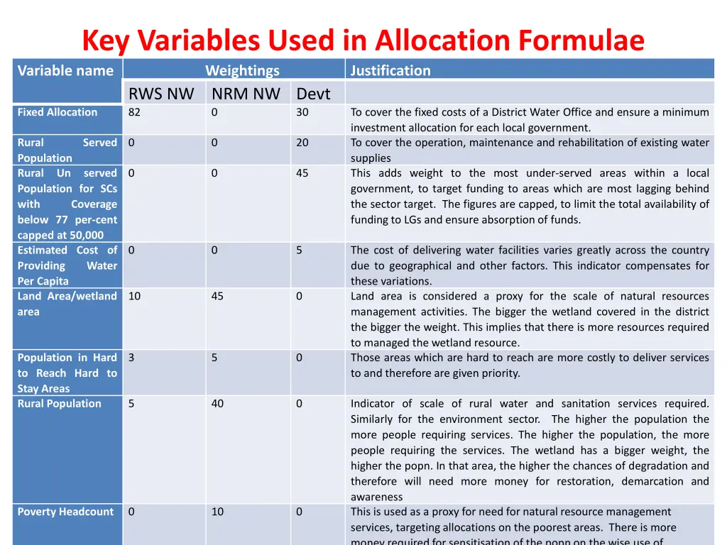 key variables used in allocation formulae