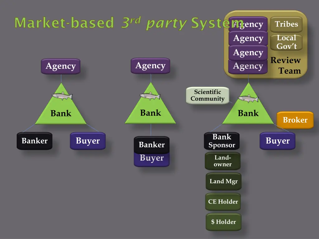 market based 3 rd party system