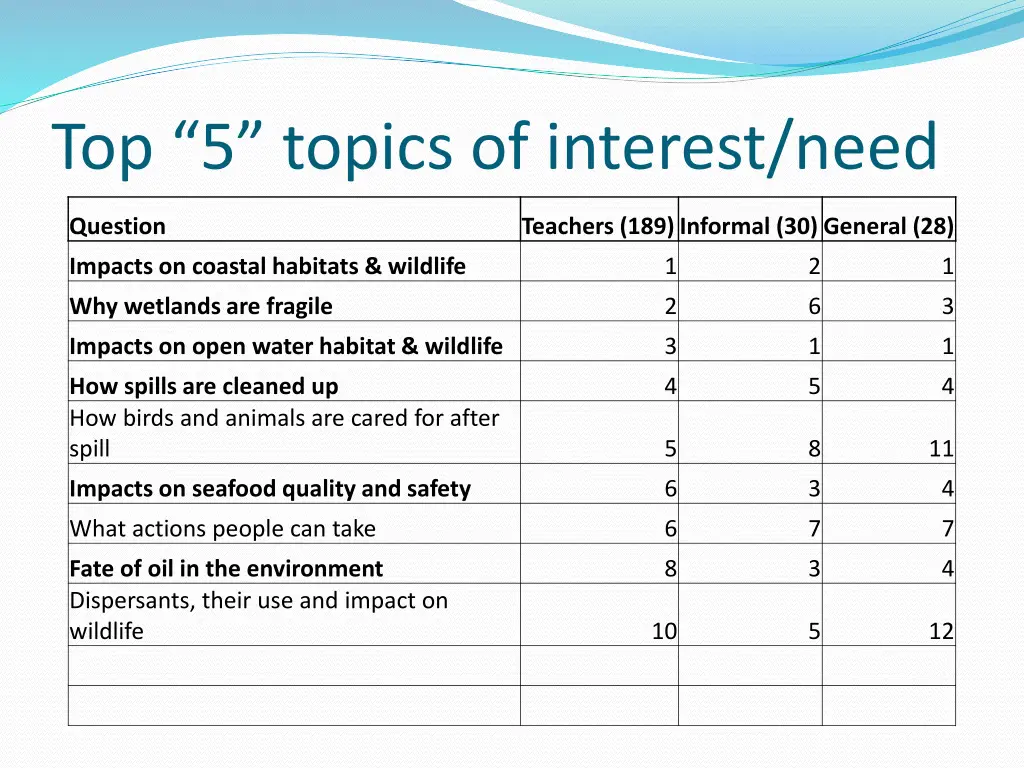 top 5 topics of interest need