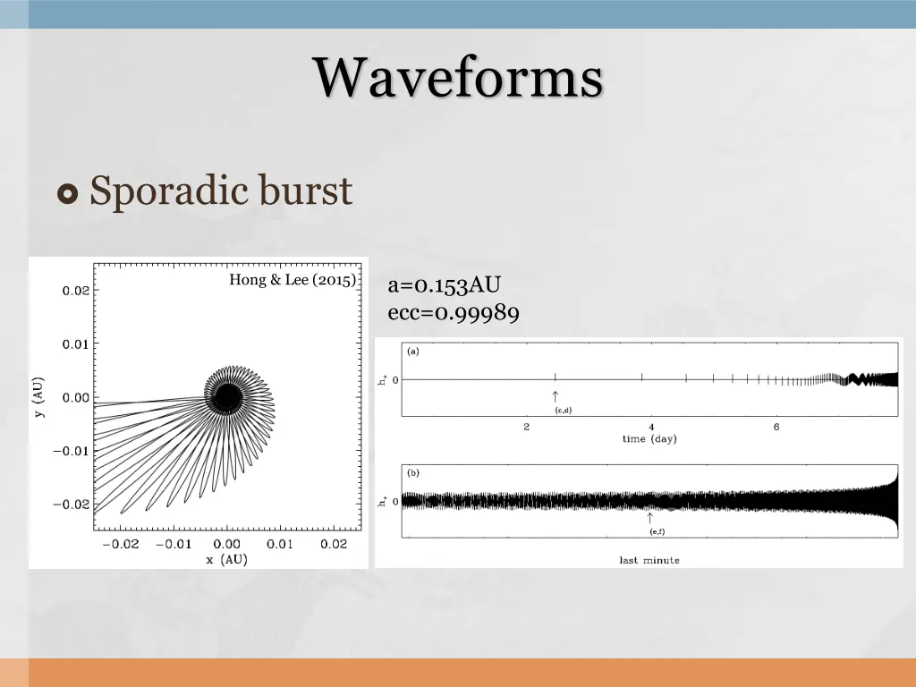 waveforms