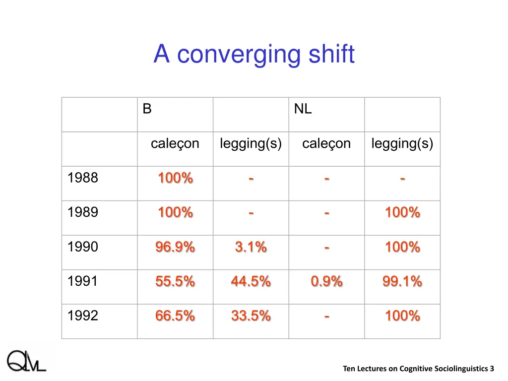 a converging shift