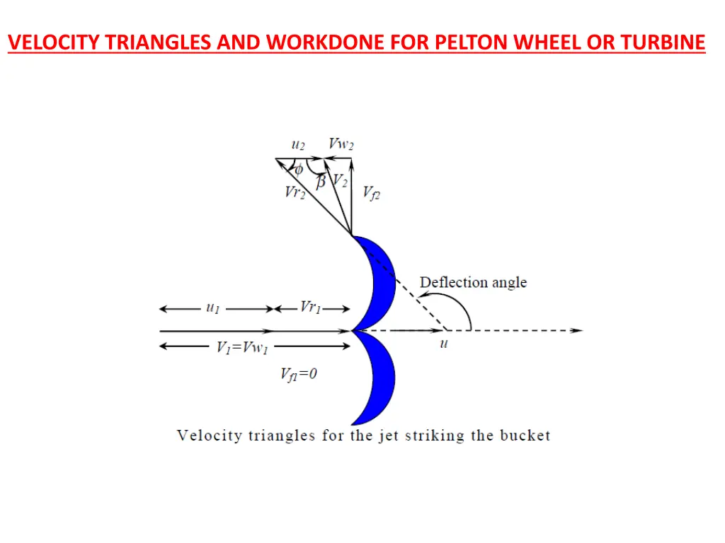 velocity triangles and workdone for pelton wheel