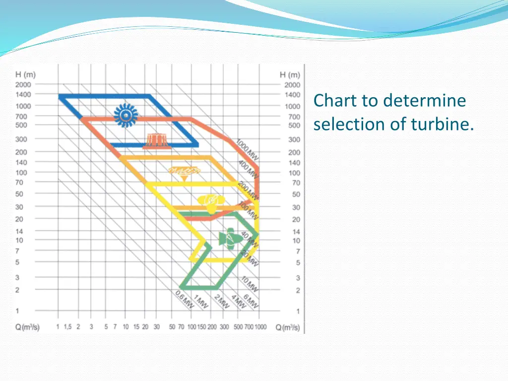 chart to determine selection of turbine