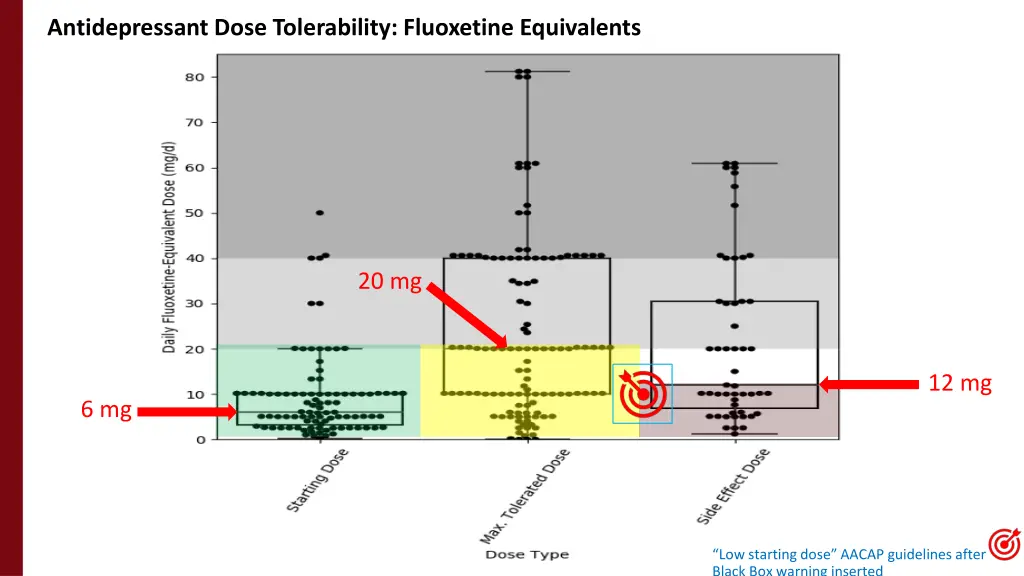 antidepressant dose tolerability fluoxetine