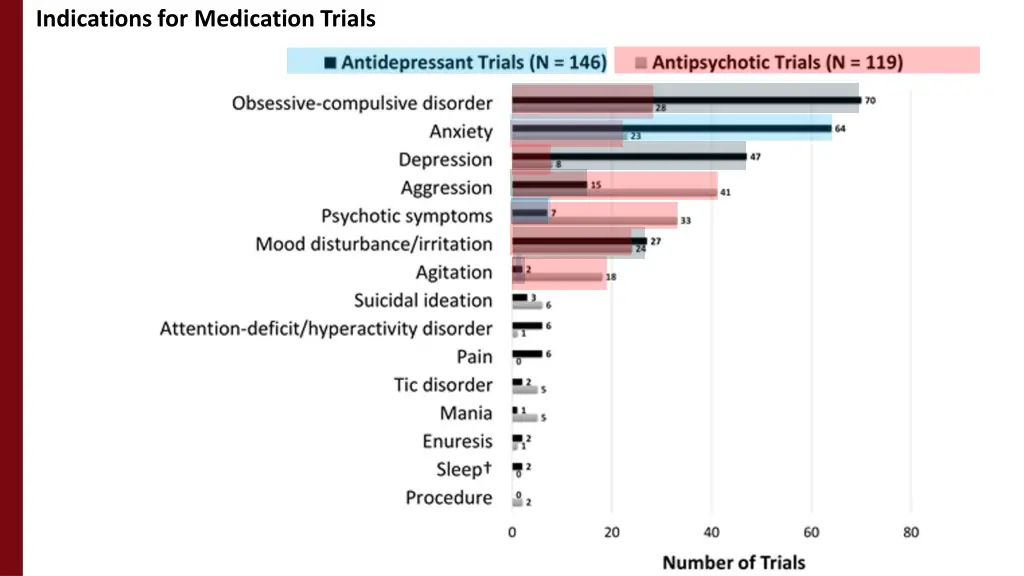 indications for medication trials