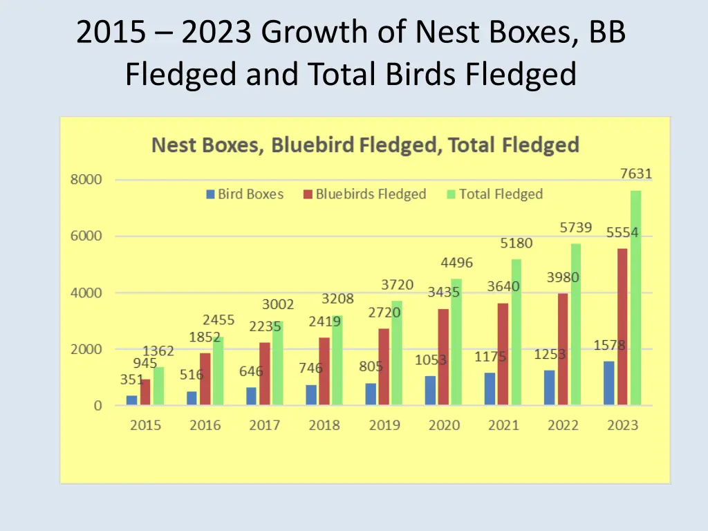 2015 2023 growth of nest boxes bb fledged