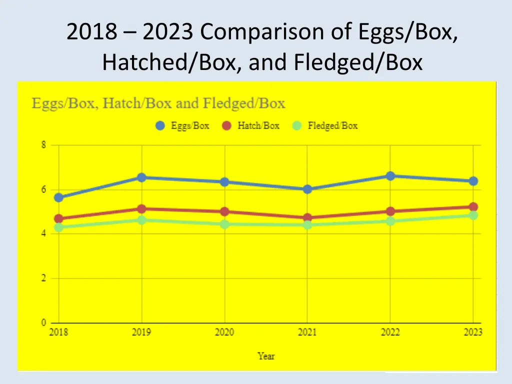 2018 2023 comparison of eggs box hatched