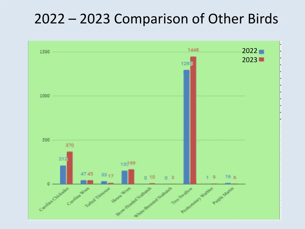 2022 2023 comparison of other birds