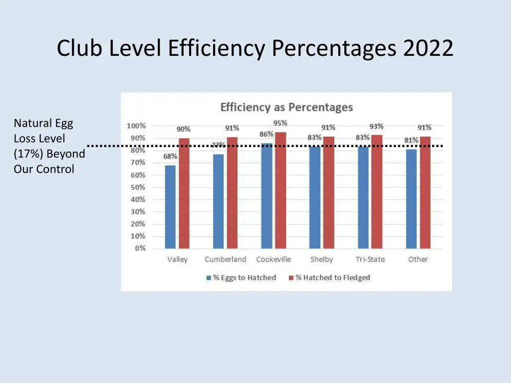 club level efficiency percentages 2022