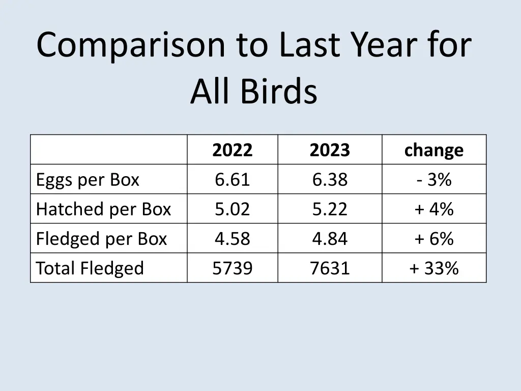 comparison to last year for all birds