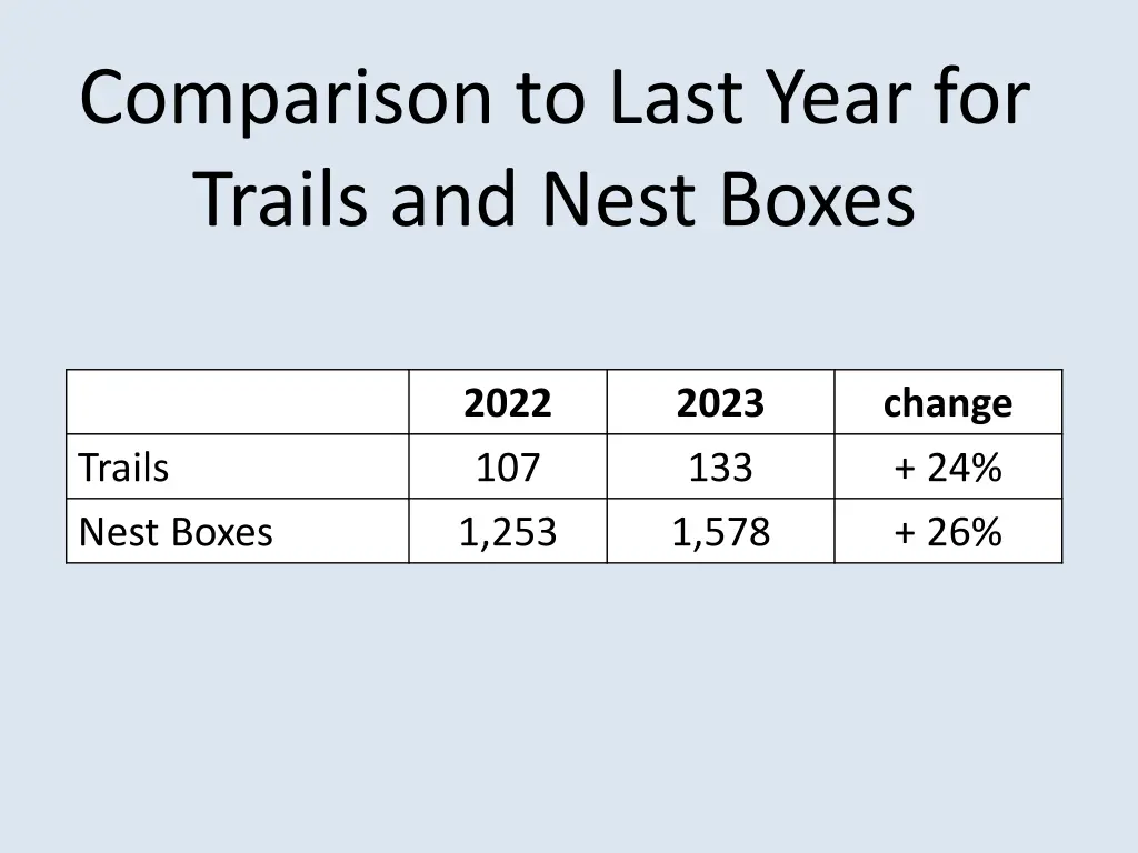 comparison to last year for trails and nest boxes