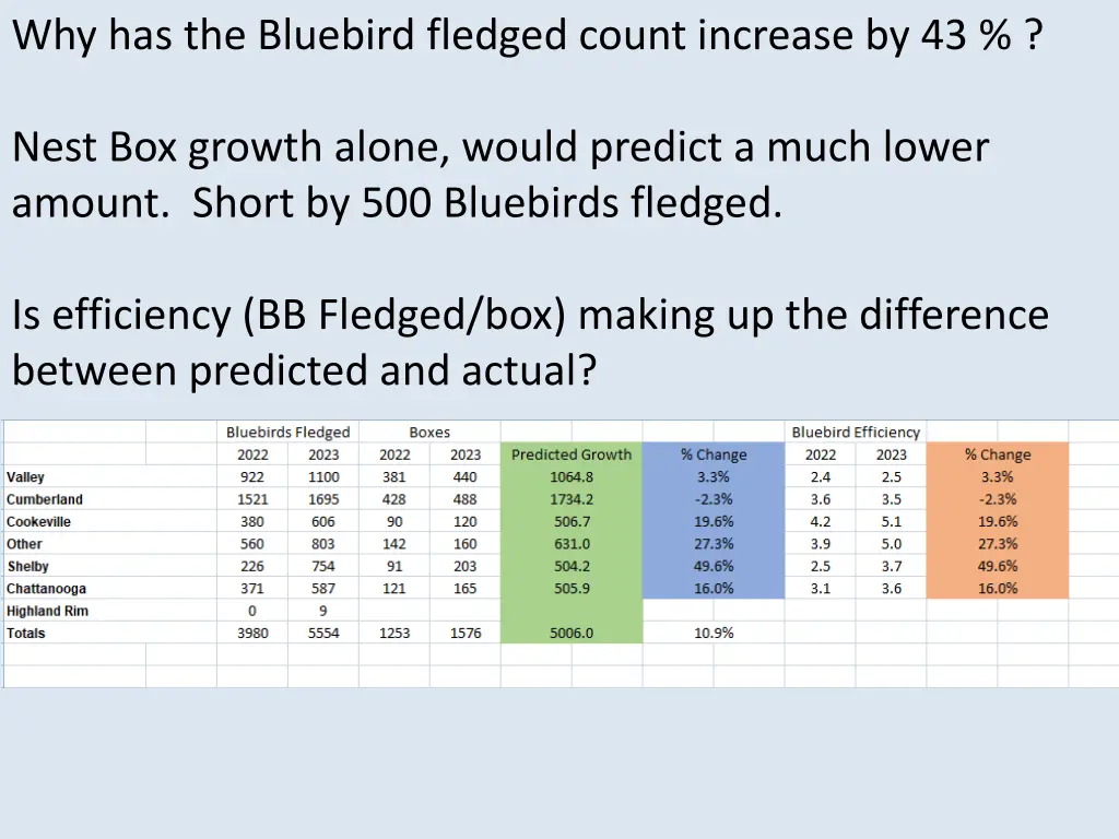 why has the bluebird fledged count increase by 43